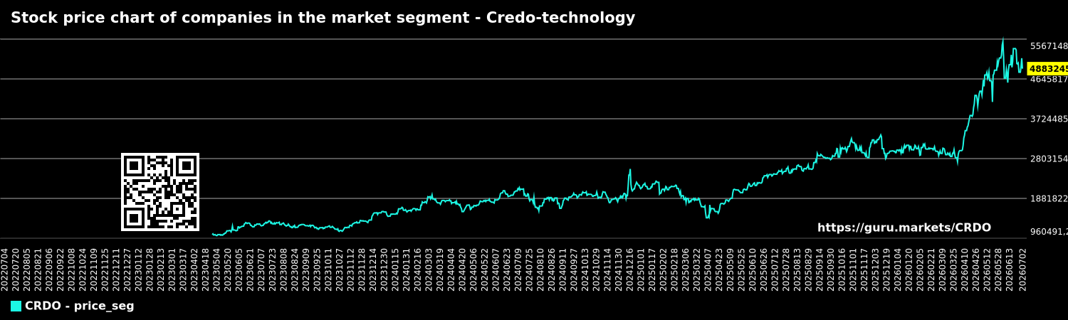 Stock price chart of companies in the market segment - Credo-technology